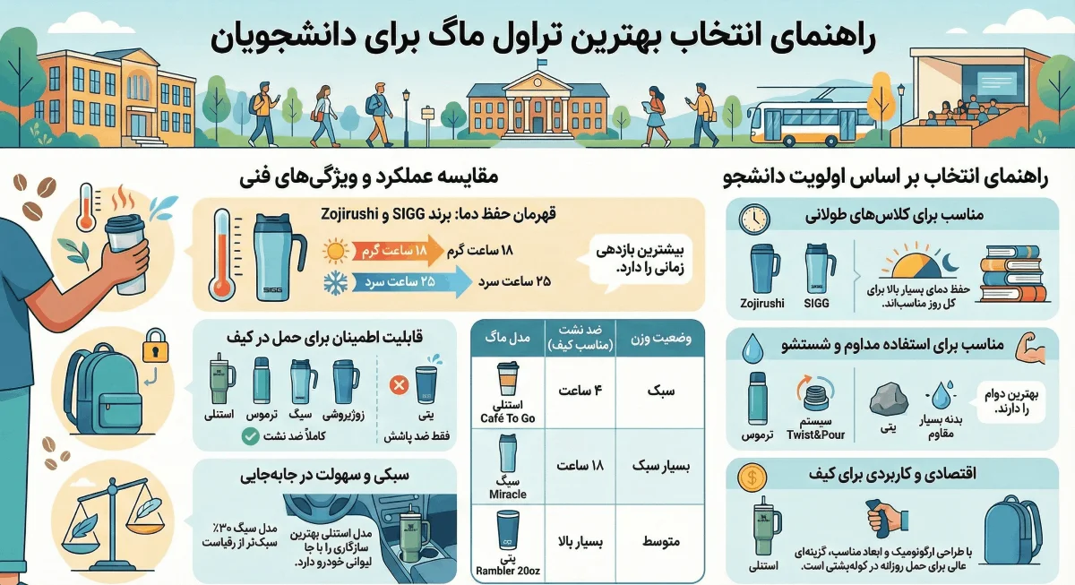 بهترین تراول ماگ برای دانشگاه